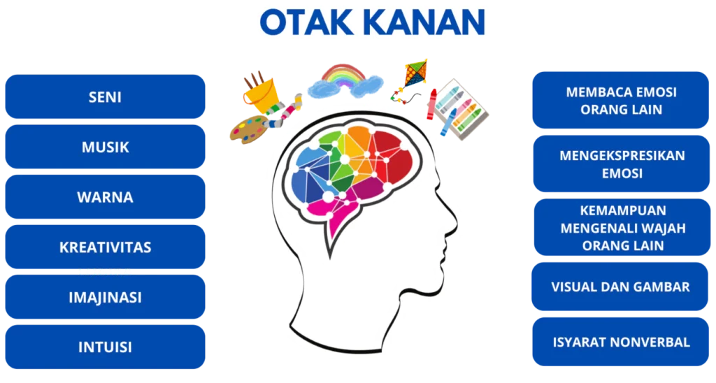 Otak Kanan